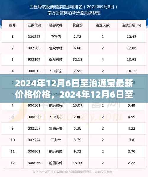 2024年12月6日至治通宝最新价格分析与预测