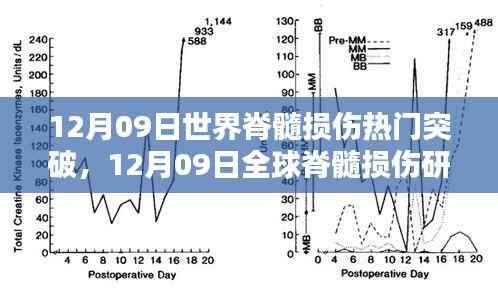 全球脊髓损伤研究在12月9日取得重大突破进展