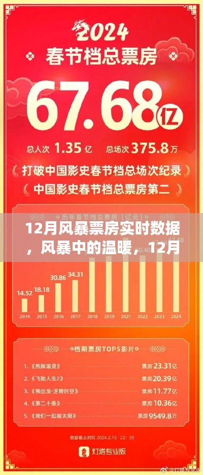12月风暴票房背后的家庭观影时光,实时数据与温暖瞬间