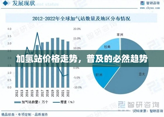 加氢站价格走势,普及的必然趋势