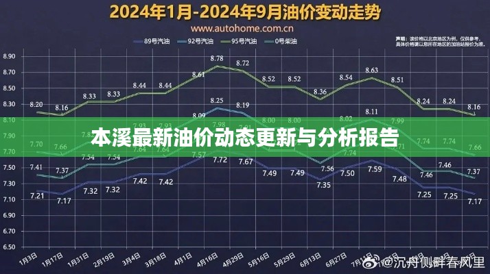 本溪最新油价动态更新与分析报告