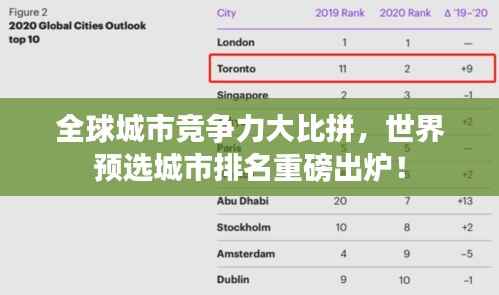全球城市竞争力大比拼,世界预选城市排名重磅出炉!